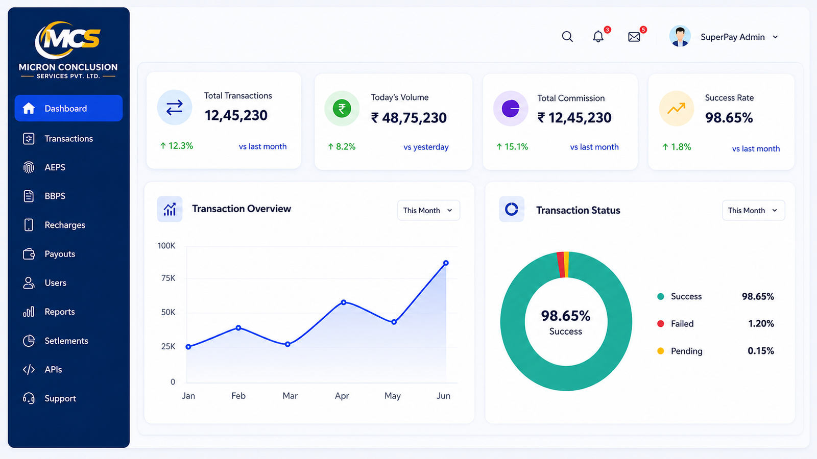 MICRON CONCLUSION Dashboard